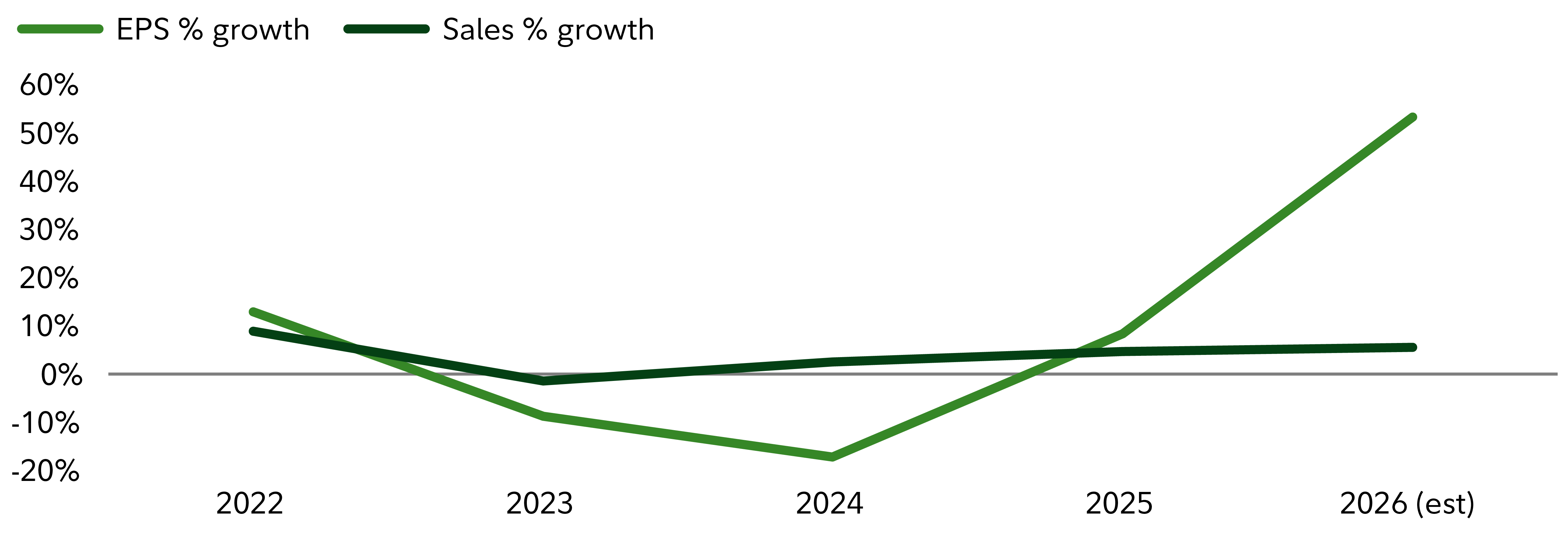 Line chart shows percentage growth from 2022 to a 2026 estimate. EPS growth (light green line) starts around +10% in 2022, turns slightly negative in 2023, declines further to about –20% in 2024, then rebounds sharply to roughly +10% in 2025 and rises to around +55% by 2026 (estimate). Sales growth (dark green line) begins near +10–12% in 2022, dips slightly below zero in 2023, then gradually recovers to about +5% by 2024–2026. EPS is significantly more volatile than sales over the period.