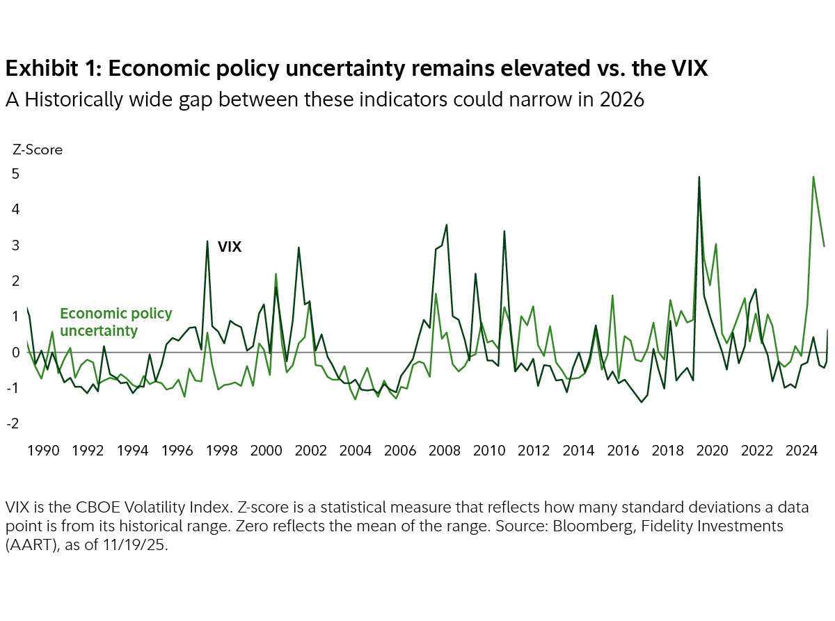 Line graph showing the Exhibit 1: Economic policy uncertainty remains elevated vs. the VIX from 1990 to 2025. Economic policy uncertainty spiked to its highest in early 2024 at almost 5 on the Z score, but then dropped sharply while VIX is climbing up from 0.