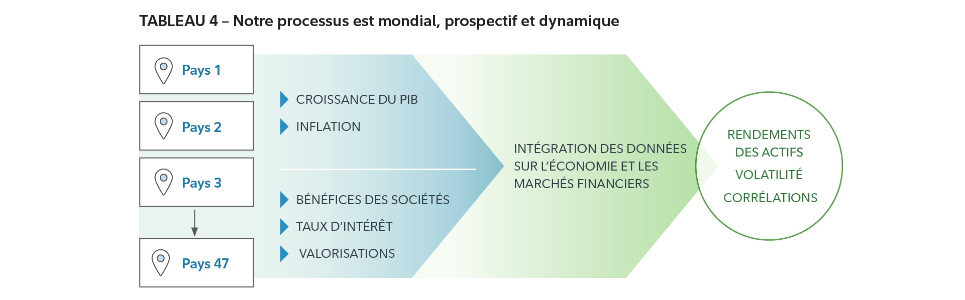 Graphique à barres montrant les rendements excédentaires des actions américaines par rapport aux obligations de qualité (de 1926 à 2022). L’axe vertical représente la fréquence et l’axe horizontal, les pourcentages de -2 % à 15 %. Le rendement par rapport à nos hypothèses relatives aux marchés des capitaux en 2025 se situe dans le 5e rang centile, à 0,7 %. 