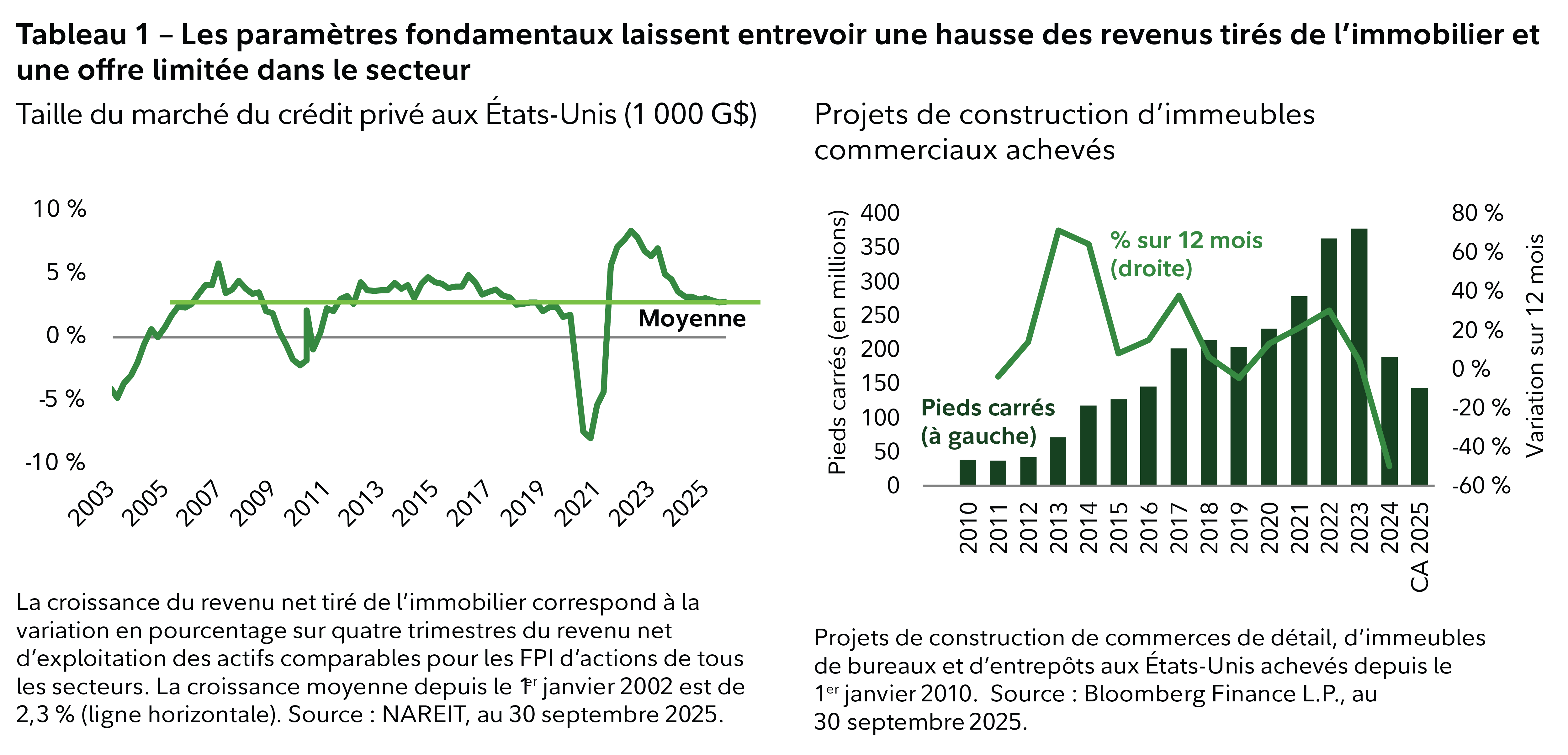 Tableau 1 : Les paramètres fondamentaux laissent entrevoir une hausse des revenus tirés de l’immobilier et une offre limitée dans le secteur  Le graphique de gauche montre la taille du marché du crédit privé aux États-Unis en milliers de milliards de dollars; la moyenne est d’environ 2,5 % de 2005 à la fin de 2025. La baisse de l’envergure a touché près de -10 % en 2021, avant qu’un sommet soit atteint à la fin de 2022, et la tendance baissière depuis a renoué avec la moyenne depuis.  Le graphique à barres de droite montre les projets de construction d’immeubles commerciaux achevés en millions de pieds carrés de 2010 à la fin de septembre 2025. Il y a une tendance à la hausse, qui a culminé en 2023 à près de 400 pieds carrés (en millions) avant de chuter pour toucher 200 pieds carrés (en millions) en 2024. La barre atteint 150 pieds carrés (millions) en 2025.