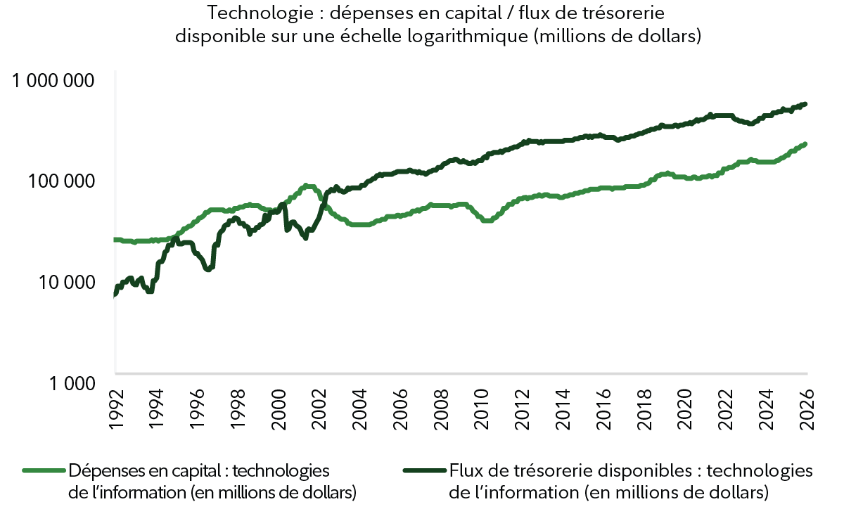 Graphique linéaire comparant les dépenses en capital dans le domaine de la technologie de 1992 à 2026. Une ligne indique les dépenses en capital et l’autre le flux de trésorerie disponible. Les deux présentent une tendance à la hausse.