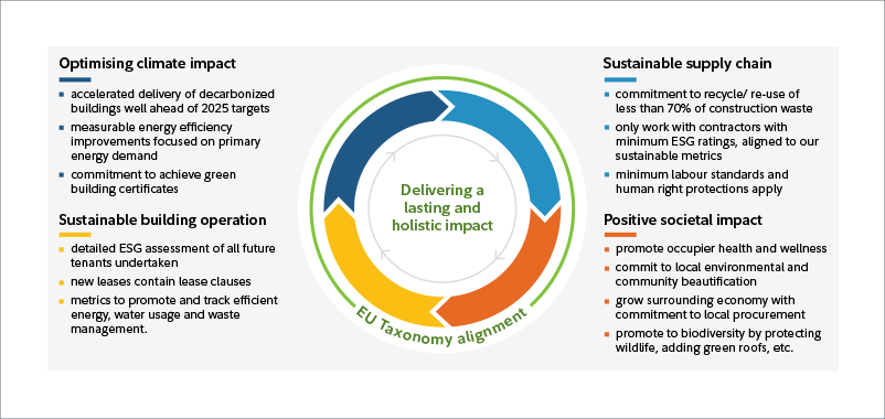 Image showing the 4 segments of delivering a lasting and holistic impact within the EU taxonomy alignment: optimizing climate change, sustainable supply chain, sustainable building operation and positive societal impact.  optimizing climate change includes accelerated delivery of decarbonized buildings well ahead of 2025 targets, measurable energy efficiency improvements focused on primary energy demand and commitment to achieve green building certificates. Sustainable building operation includes detailed ESG assessment of all future tenants undertaken, new leases contain lease clauses and metrics to promote and track efficient energy, water usage and waste management. Sustainable supply chain includes commitment to recycle/ re-use of less than 70% of construction waste, only work with contractors with minimum ESG ratings, aligned to our sustainable metrics and minimum labour standards and human right protections apply. Positive societal impact include promote occupier health and wellness, commit to local environmental and community beautification, grow surrounding economy with commitment to local procurement, promote to biodiversity by protecting wildlife, adding green roofs, etc.