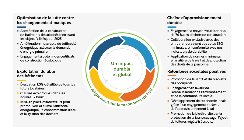 Image illustrant les quatre domaines d’impact durable et global dans le cadre de l’harmonisation de la taxonomie de l’UE : optimisation de la lutte contre les changements climatiques, chaîne d’approvisionnement durable, exploitation durable des bâtiments et retombées sociétales positives.  L’optimisation de la lutte contre les changements climatiques comprend l’accélération de la construction de bâtiments décarbonés bien avant les objectifs fixés pour 2025, l’amélioration mesurable de l’efficacité énergétique axée sur la demande d’énergie primaire et l’engagement à obtenir des certificats de construction écologique. L’exploitation durable des bâtiments comprend une évaluation ESG détaillée de tous les futurs locataires, des clauses écologiques dans les nouveaux baux et la mise en place d’indicateurs pour promouvoir et suivre l’efficacité de l’énergie, la consommation d’eau et la gestion des déchets. La chaîne d’approvisionnement durable comprend l’engagement à recycler/réutiliser plus de 70 % des déchets de construction, une collaboration exclusive avec des entrepreneurs ayant des cotes ESG minimales, en conformité avec nos indicateurs de durabilité et l’application de normes minimales en matière de travail et de protection des droits de la personne. Les retombées sociétales positives comprennent la promotion de la santé et du bien-être des occupants, l’engagement en faveur de l’embellissement de l’environnement et de la communauté locale, le développement de l’économie locale grâce à un engagement à l’égard de l’approvisionnement local et la promotion de la biodiversité par la protection la faune sauvage, l’ajout de toitures végétalisées, etc.