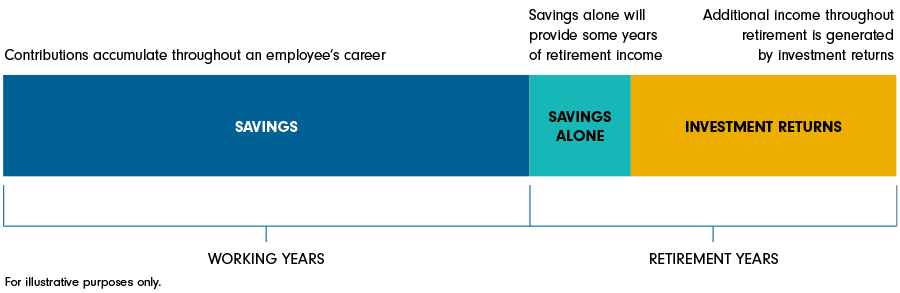 Working years: Savings - Contributions accumulate throughout an employee’s career.

Retirement years: Savings Alone - Savings alone will provide some years of retirement income.

Retirement years: Investment Returns - Additional income throughout retirement is generated by investment returns.