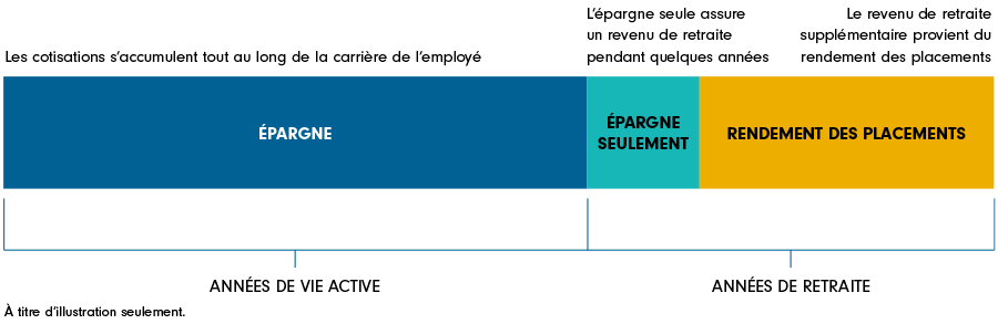 Working years: Savings - Contributions accumulate throughout an employee’s career.

Retirement years: Savings Alone - Savings alone will provide some years of retirement income.

Retirement years: Investment Returns - Additional income throughout retirement is generated by investment returns.