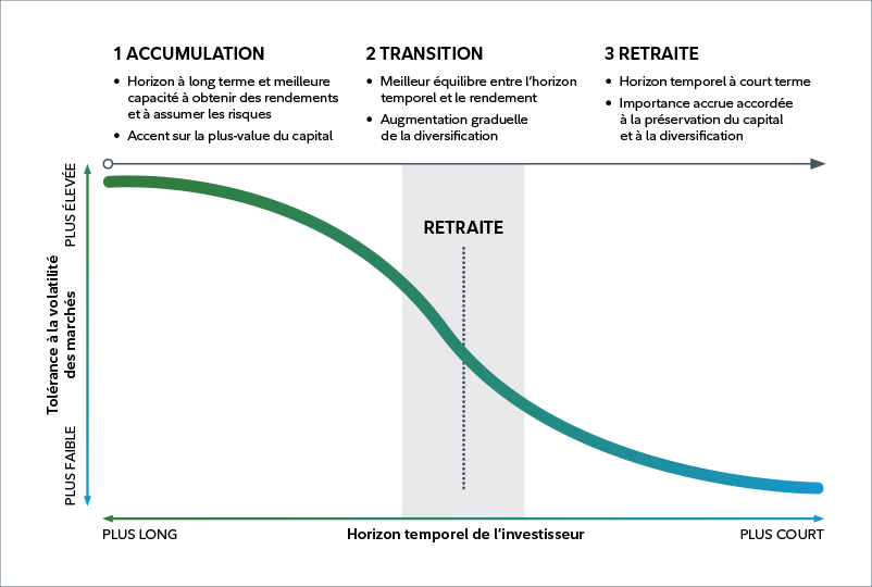 Graphique linéaire qui illustre le rajustement progressif, de l’accumulation à la transition et jusqu’à la retraite. L’axe des y représente la tolérance à la volatilité des marchés, de la plus faible à la plus élevée. L’axe des x représente l’horizon temporel de l’investisseur, du plus long au plus court, la retraite se situant à la mi-parcours. La tolérance à la volatilité des marchés est la plus forte au cours de la phase d’accumulation, lorsque l’horizon temporel de l’investisseur est plus long. Elle se situe dans une plage médiane au moment de la retraite où la courbe descend vers son plus bas niveau, puis continue de diminuer à mesure que l’horizon temporel de l’investisseur se rétrécit.