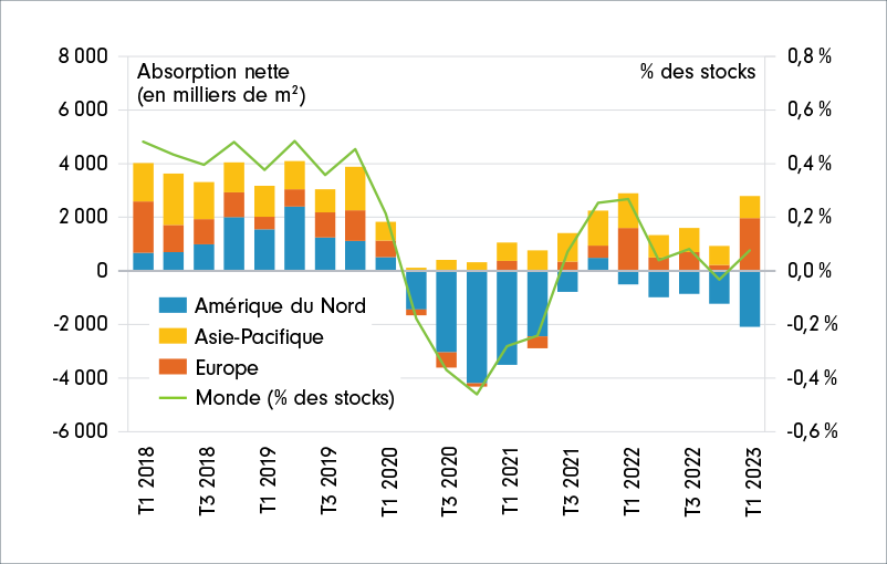 Graphique à barres empilées de l’Amérique du Nord, de l’Europe et de l’Asie-Pacifique et ligne représentant l’absorption nette (en milliers de m2), entre le T1 2018 et le T1 2023. Au T1 2023, l’absorption nette était de -2 088 pour l’Amérique du Nord et de 1 973 pour l’Europe.  Le graphique montre que la situation en Europe s’améliore chaque trimestre.