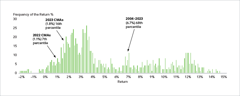 EXHIBIT 3: Over the next 20 years, we expect U.S. equities to outperform bonds by a smaller margin than they did during the past 20 years. Bar graph showing U.S. Equity Excess Returns over Investment-Grade Bonds (1926–2022). The Y axis represents frequency and the x-axis represents percentages from -2% to 15%. The graph places the 1.1% expected gap between the real returns of U.S. equities and U.S. investment-grade bonds over the next 20 years in the 7th percentile relative to history, which is significantly lower than the previous two decades.