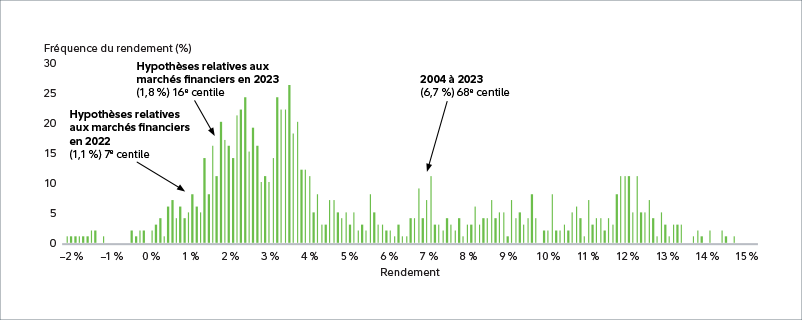 TABLEAU 3 – Nous croyons qu’au cours des 20 prochaines années, les actions américaines surpasseront les obligations par une marge plus étroite qu’au cours des 20 dernières Graphique à barres montrant les rendements excédentaires des actions américaines par rapport aux obligations de qualité de 1926 à 2022. L’axe vertical représente la fréquence et l’axe horizontal représente les pourcentages de -2 % à 15 %. Le graphique place l’écart attendu de 1,1 % entre les taux de rendement réel des actions américaines et des obligations américaines de qualité au cours des 20 prochaines années dans le 7e percentile par rapport aux données historiques, ce qui est considérablement moins élevé qu’au cours des deux décennies précédentes.