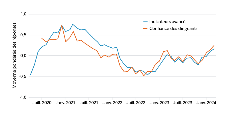 Graphique montrant la proportion de dirigeants qui sont considérés comme optimistes ou pessimistes et l’opinion quant aux indicateurs avancés. Les résultats sont pondérés pour accorder une importance plus grande aux réponses très positives ou très négatives. Questions : « Selon vos recherches et vos conversations récentes avec les dirigeants de sociétés, sentez-vous que l’optimisme des dirigeants à propos des six prochains mois a changé? » et « Pour les sociétés que vous suivez, que laissent entrevoir les indicateurs avancés pour les six prochains mois? » 