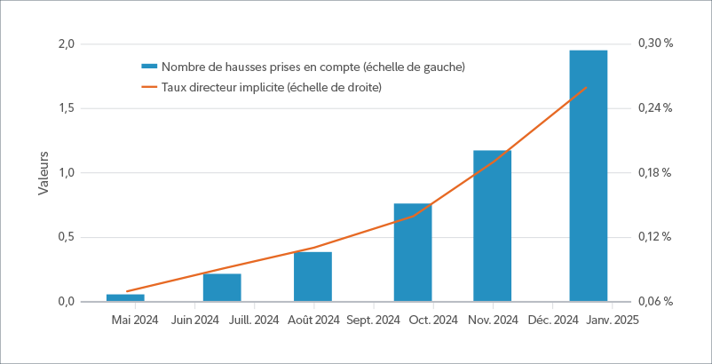 Graphique linéaire et à barres combiné dont les barres correspondent au nombre de hausses de taux de la banque centrale prises en compte par le marché et la ligne, le taux directeur implicite entre avril et décembre 2024. Le nombre de hausses (représentées par les barres) et le taux directeur implicite (représenté par une ligne) affichent tous deux une tendance haussière constante.  Au 19 décembre 2024, le nombre de hausses prises en compte s’établissait à 1,953, et le taux directeur implicite s’élevait à 0,26 %. 