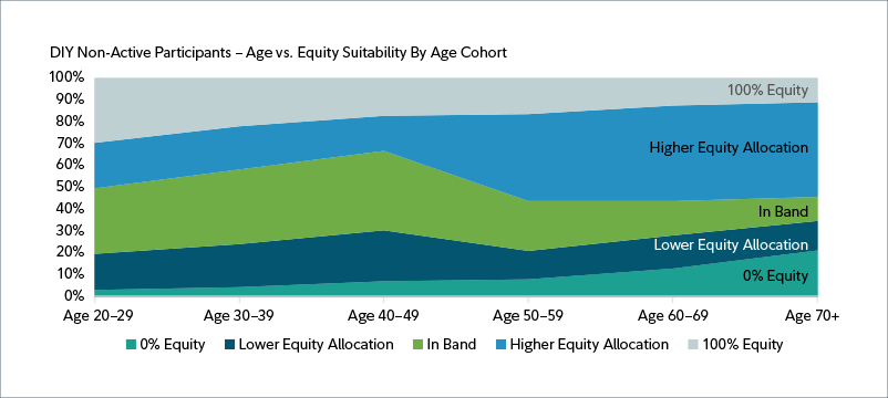 Mountain graph showing DIY Non-Active Participants - Age vs. Equity Suitability By Age Cohort with allocations to equity, lower equity allocation, in band, higher equity allocation and 100% equity from age 20 to over 70. In retirement, compared to ages 20-29,  allocation to 100% equity reduced, higher equity allocation increased significantly, in band reduces, lower equity allocation stayed the same and 0% equity increased significantly.