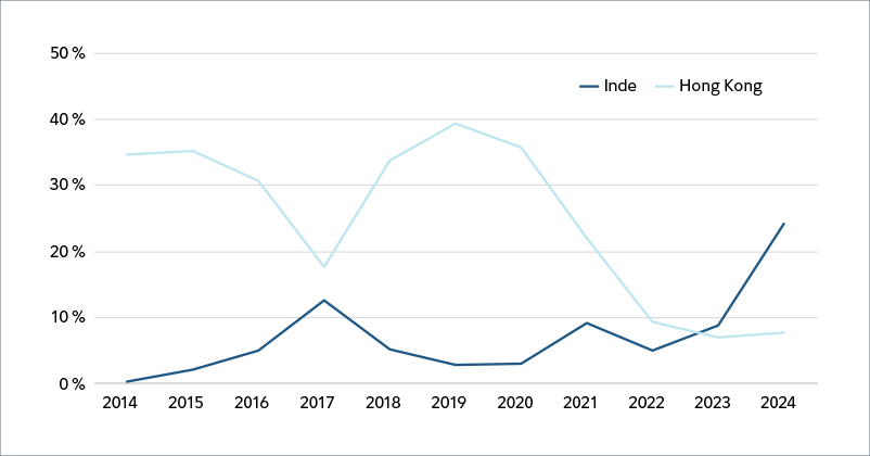 Graphique linéaire montrant la valeur des premiers appels publics à l’épargne (PAPE) en pourcentage du total de l’Asie-Pacifique. Hong Kong a largement surpassé l’Inde de 2014 jusqu’au début de 2020, lorsque la valeur de ses PAPE a commencé à chuter. En 2024, la valeur des PAPE hongkongais a été inférieure à 10 % depuis deux ans, se situant à 7,7 %. Au contraire, la valeur des PAPE indiens a monté en flèche en 2023 pour atteindre 24,1 % en 2024.