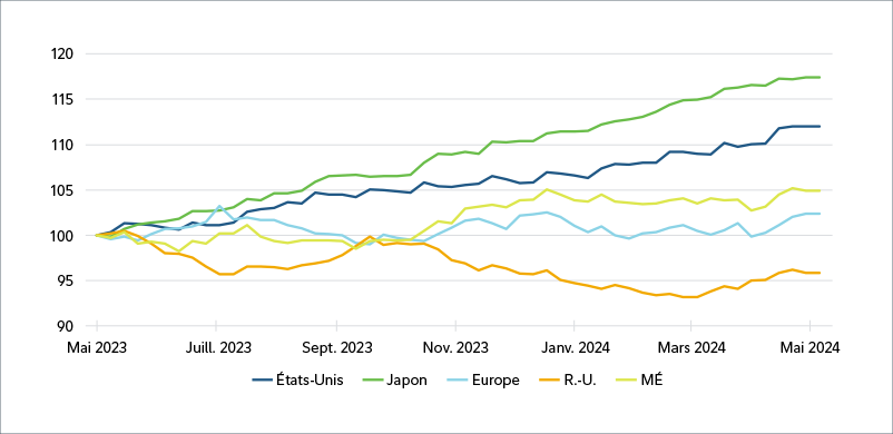 Graphique linéaire dont les cinq lignes représentent les États-Unis, le Japon, l’Europe, le Royaume-Uni et les marchés émergents entre le 18 mai 2023 et le 23 mai 2024. Les lignes correspondant aux États-Unis et au Japon montrent que la croissance des bénéfices affiche une tendance à la hausse régulière, le Japon devançant les États-Unis à ce chapitre. Les États-Unis et le Japon devancent considérablement les autres lignes représentant les marchés émergents, l’Europe et le Royaume-Uni. Les lignes des marchés émergents et de l’Europe affichent une légère croissance des bénéfices, tandis que la ligne du Royaume-Uni présente une tendance à la baisse régulière.