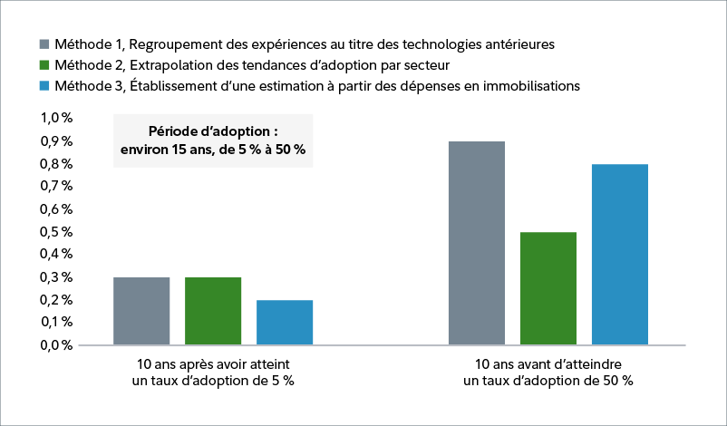 Graphique à barres indiquant les estimations de l’accroissement de la productivité économique grâce à l’IA au moyen de trois méthodes différentes : en examinant les augmentations historiques de la productivité réalisées grâce aux technologies antérieures, en extrapolant les tendances d’adoption par secteur et en établissant une estimation à partir des dépenses en immobilisations.