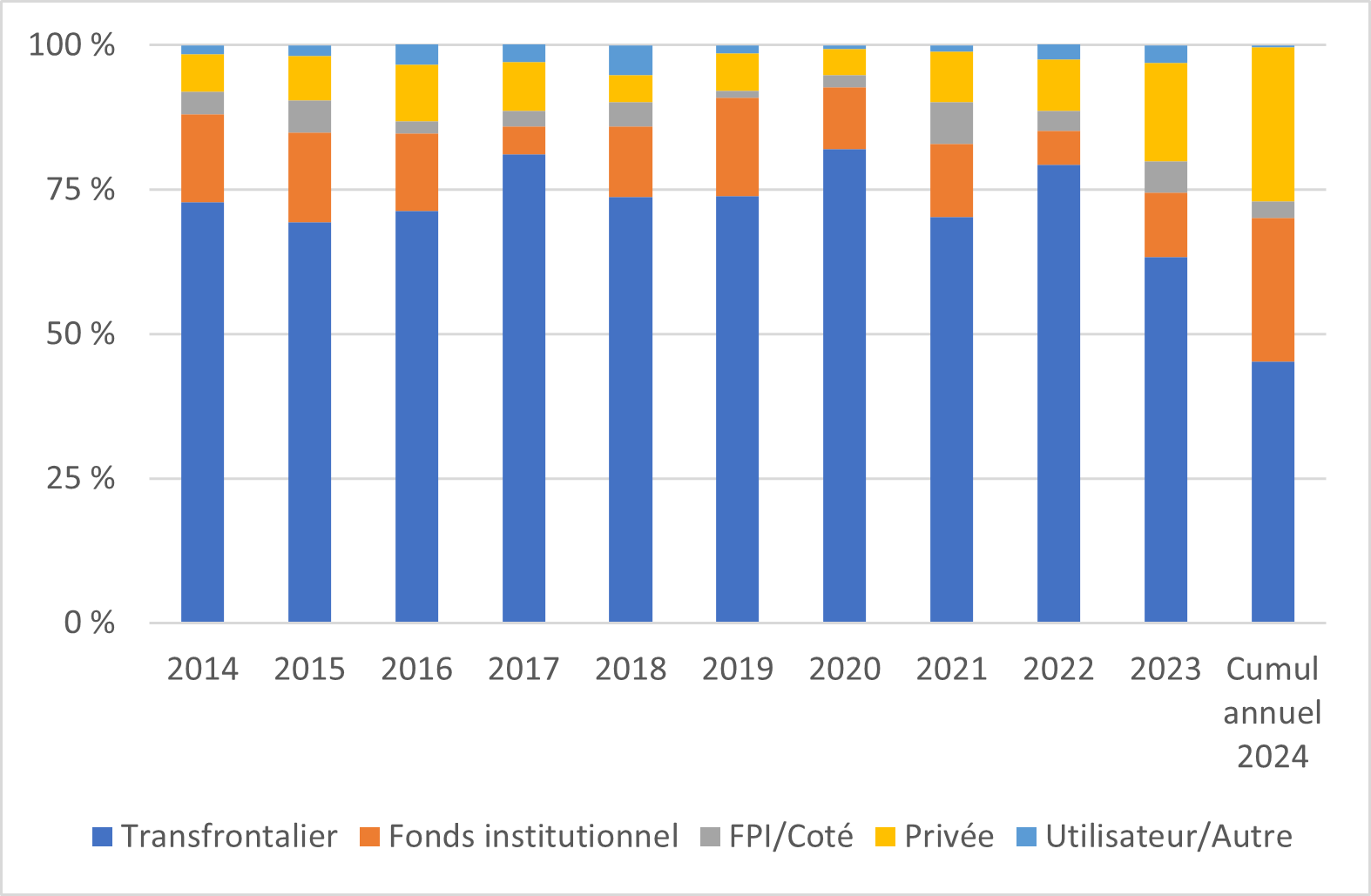 Graphique à barres segmentées représentant les différents types d’acheteurs de 2014 à 2024. Les acheteurs transfrontaliers représentent environ 75 % des acheteurs, et ce tous les ans, à l’exception de 2024. En 2024, les acheteurs institutionnels et privés occupent une part plus importante des achats totaux du marché des immeubles de bureaux, chacun représentant près de 25 % des achats effectués cette année. 