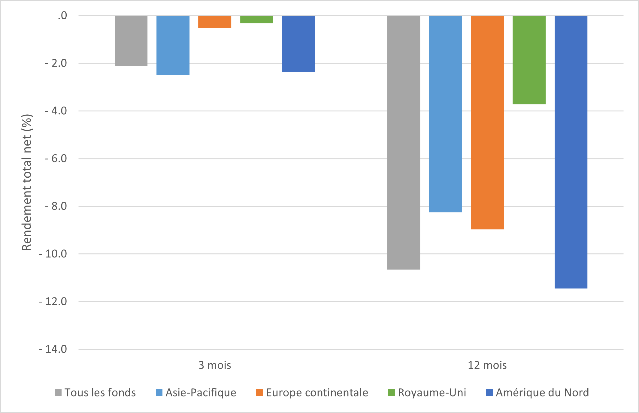 Graphique à barres inversées illustrant les rendements totaux nets mondiaux négatifs du secteur immobilier d’Asie-Pacifique, d’Europe continentale, du Royaume-Uni et d’Amérique du Nord sur des périodes de 3 et 12 mois. Sur la période de trois mois, tous les fonds affichent un rendement total net mondial d’environ -2 %, l’Europe continentale et le Royaume-Uni obtenant de meilleurs rendements sur trois mois, soit environ -0,3 %. Cependant, sur la période de 12 mois, toutes les régions enregistrent des rendements moyens d’environ -8 % à -10 %, le Royaume-Uni se démarquant des rendements nets mondiaux avec un rendement tout juste inférieur à -4 %. 